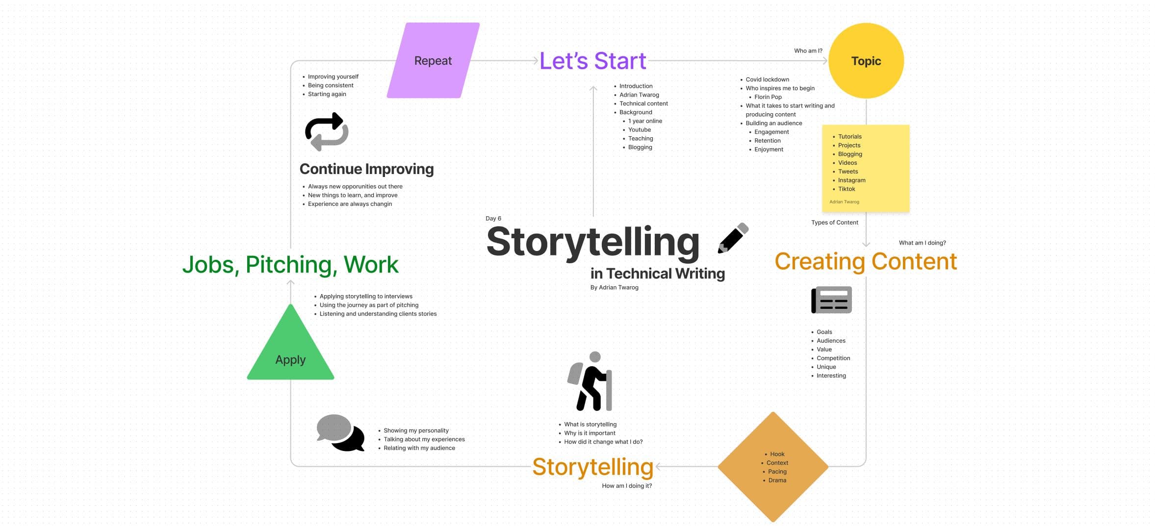 Storytelling in Technical Writing